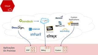 Custom
Applications
CustomBillingERP
Aplicações
On Premise
Cloud
 
