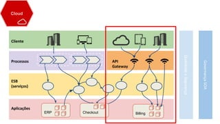 BillingCheckoutERP
ESB
(serviços)
Processos
Cliente
Aplicações
API
Gateway
QualidadeeSegurança
GovernançaSOA
Cloud
 
