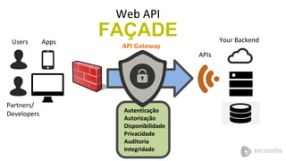 Users Apps
APIs
Autenticação
Autorização
Disponibilidade
Privacidade
Auditoria
Integridade
API Gateway
Partners/
Developers
Your Backend
Web API
FAÇADE
 