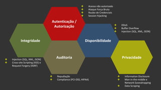 Autenticação /
Autorização
Privacidade
Integridade Disponibilidade
Auditoria
❖ Acesso não autorizado
❖ Ataque Força Bruta
❖ Roubo de Credenciais
❖ Session hijacking
❖ DDoS
❖ Buffer Overflow
❖ Injection (SQL, XML, JSON)
❖ Information Disclosure
❖ Man-in-the-middle e
Network Eavesdropping
❖ Data Scraping
❖ Injection (SQL, XML, JSON)
❖ Cross-site Scripting (XSS) e
Request Forgery (XSRF)
❖ Repudiação
❖ Compliance (PCI-DSS, HIPAA)
 
