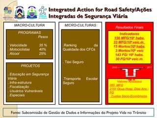 Integrated Action for Road Safety/Ações
                         Integradas de Segurança Viária
    MACRO-CULTURA                MICRO-CULTURAS
                                                               Resultados Finais
       PROGRAMAS                                                 Indicadores
               Pesos                                          156 MFG/105 habs.
                                                              33 MFG/104 veíc.m.
. Velocidade      35 %          .Ranking         da           15 Mortos/105 habs.
. Motociclistas   40%           Qualidade dos CFCs             3 Mortos/104 veíc
. Alcool          25%                                          143 FG/ 105 habs.
                                                               30 FG/104 veíc.m.
                                . Táxi Seguro
         PROJETOS                                            2010                   2011


. Educação em Segurança
Viária                          .Transporte     Escolar               -10%
                                                                Valores Absolutos
. Infra-estrutura               Seguro
                                                           360 MFG
. Fiscalização
                                                           2151 Ocup.Hosp. Dias Ano -
. Usuários Vulneráveis                                     FG
. Especiais                                                . Custos Sócio-Econômicos




  Fonte: Subcomissão de Gestão de Dados e Informações do Projeto Vida no Trânsito
 