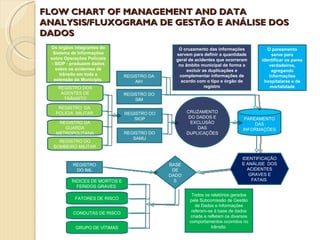 FLOW CHART OF MANAGEMENT AND DATA
ANALYSIS/FLUXOGRAMA DE GESTÃO E ANÁLISE DOS
DADOS
 Os órgãos integrantes do                        O cruzamento das informações            O pareamento
   Sistema de Informações                       servem para definir a quantidade           serve para
 sobre Operações Policiais                      geral de acidentes que ocorreram      identificar os pares
  - SIOP - produzem dados                        no âmbito municipal de forma a           verdadeiros,
    sobre os acidentes de                            excluir as duplicações e              agregando
      trânsito em toda a        REGISTRO DA      complementar informações de             informações
   extensão do Município.           AIH           acordo com o tipo e órgão de         hospitalares e de
    REGISTRO DOS                                              registro                    mortalidade
     AGENTES DE                 REGISTRO DO
      TRÂNSITO                      SIM
    REGISTRO DA
   POLÍCIA MILITAR              REGISTRO DO          CRUZAMENTO
                                    SIOP              DO DADOS E                 PAREAMENTO
    REGISTRO DA                                        EXCLUSÃO                      DAS
      GUARDA                                             DAS                    INFORMAÇÕES
   METROPOLITANA                REGISTRO DO          DUPLICAÇÕES
                                   SAMU
    REGISTRO DO
  BOMBEIRO MILITAR

                                                                               IDENTIFICAÇÃO
           REGISTRO                           BASE                             E ANÁLISE DOS
            DO IML                             DE                                ACIDENTES
                                              DADO                                GRAVES E
          ÍNDICES DE MORTOS E                   S                                  FATAIS
            FERIDOS GRAVES
                                                       Todos os relatórios gerados
            FATORES DE RISCO                          pela Subcomissão de Gestão
                                                         de Dados e Informações
           CONDUTAS DE RISCO                           referem-se à base de dados
                                                      criada e refletem os diversos
                                                      comportamentos ocorridos no
            GRUPO DE VÍTIMAS                                     trânsito
 