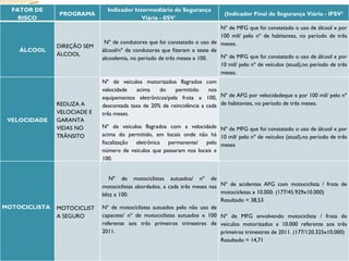 FATOR DE                    Indicador Intermediário de Segurança
                 PROGRAMA                                                          (Indicador Final de Segurança Viária - IFSV2
       RISCO                                  Viária - IISV1
                                                                              Nº de MFG que foi constatado o uso de álcool x por
                                                                              100 mil/ pelo nº de habitantes, no período de três
                                Nº de condutores que foi constatado o uso de meses.
                 DIREÇÃO SEM
       ÁLCOOL                  álcool/nº de condutores que fizeram o teste de
                 ÁLCOOL                                                       Nº de MFG que foi constatado o uso de álcool x por
                               alcoolemia, no período de três meses x 100.
                                                                              10 mil/ pelo nº de veículos (atual),no período de três
                                                                              meses.
                               Nº de veículos motorizados flagrados       com
                               velocidade   acima    do    permitido       nos
                               equipamentos eletrônicos/pela frota x      100, Nº de AFG por velocidadeque x por 100 mil/ pelo nº
                 REDUZA A      descontada taxa de 20% de reincidência a   cada de habitantes, no período de três meses.
                 VELOCIADE E   três meses.                                      
    VELOCIDADE   GARANTA
                 VIDAS NO      Nº de veículos flagrados com a velocidade Nº de MFG que foi constatado o uso de álcool x por
                 TRÂNSITO      acima do permitido, em locais onde não há 10 mil/ pelo nº de veículos (atual),no período de três
                               fiscalização eletrônica permanente/ pelo meses
                               número de veículos que passaram nos locais x
                               100.
                                

                                  Nº de motociclistas autuados/ nº de
                               motociclistas abordados, a cada três meses nas Nº de acidentes AFG com motociclista / frota de
                               blitz x 100.                                   motocicletas x 10.000. (177/45.929x10.000)
                                                                              Resultado = 38,53
MOTOCICLISTA     MOTOCICLIST   Nº de motociclistas autuados pelo não uso de  
                 A SEGURO      capacete/ nº de motociclistas autuados x 100 Nº de MFG envolvendo motociclista / frota de
                               referente aos três primeiros trimestres de veículos motorizados x 10.000 referente aos três
                               2011.                                          primeiros trimestres de 2011. (177/120.325x10.000)
                                                                              Resultado = 14,71
                                
 