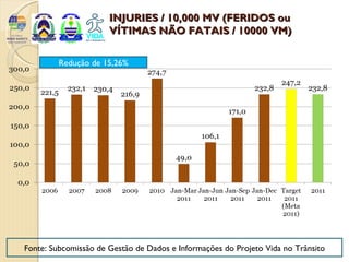 INJURIES / 10,000 MV (FERIDOS ou
                      VÍTIMAS NÃO FATAIS / 10000 VM)

         Redução de 15,26%




Fonte: Subcomissão de Gestão de Dados e Informações do Projeto Vida no Trânsito
 