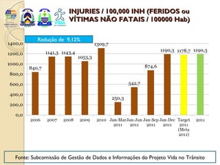 INJURIES / 100,000 INH (FERIDOS ou
                      VÍTIMAS NÃO FATAIS / 100000 Hab)

         Redução de 9,12%




Fonte: Subcomissão de Gestão de Dados e Informações do Projeto Vida no Trânsito
 