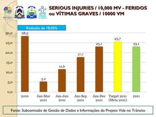 SERIOUS INJURIES / 10,000 MV - FERIDOS
                      ou VÍTIMAS GRAVES / 10000 VM

         Redução de 18,05%




Fonte: Subcomissão de Gestão de Dados e Informações do Projeto Vida no Trânsito
 