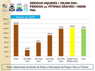 SERIOUS INJURIES / 100,000 INH -
                      FERIDOS ou VÍTIMAS GRAVES / 100000
                      Hab

         Redução de 12,07%




Fonte: Subcomissão de Gestão de Dados e Informações do Projeto Vida no Trânsito
 