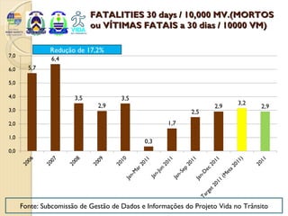FATALITIES 30 days / 10,000 MV.(MORTOS
                      ou VÍTIMAS FATAIS a 30 dias / 10000 VM)

         Redução de 17,2%




Fonte: Subcomissão de Gestão de Dados e Informações do Projeto Vida no Trânsito
 