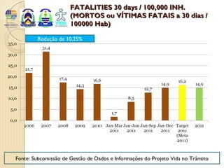 FATALITIES 30 days / 100,000 INH.
                      (MORTOS ou VÍTIMAS FATAIS a 30 dias /
                      100000 Hab)

         Redução de 10,25%




Fonte: Subcomissão de Gestão de Dados e Informações do Projeto Vida no Trânsito
 