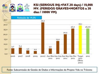 KSI (SERIOUS INJ.+FAT.30 days) / 10,000
                        MV. (FERIDOS GRAVES+MORTOS a 30
                        dias / 10000 VM)
         Redução de 19,3%




Fonte: Subcomissão de Gestão de Dados e Informações do Projeto Vida no Trânsito
 