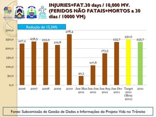 INJURIES+FAT.30 days / 10,000 MV.
                      (FERIDOS NÃO FATAIS+MORTOS a 30
                      dias / 10000 VM)

         Redução de 15,34%




Fonte: Subcomissão de Gestão de Dados e Informações do Projeto Vida no Trânsito
 
