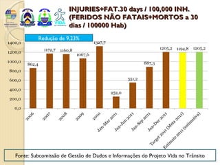 INJURIES+FAT.30 days / 100,000 INH.
                      (FERIDOS NÃO FATAIS+MORTOS a 30
                      dias / 100000 Hab)
         Redução de 9,23%




Fonte: Subcomissão de Gestão de Dados e Informações do Projeto Vida no Trânsito
 