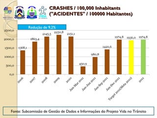 CRASHES / 100,000 Inhabitants
                      ("ACIDENTES" / 100000 Habitantes)

          Redução de 9,2%




Fonte: Subcomissão de Gestão de Dados e Informações do Projeto Vida no Trânsito
 