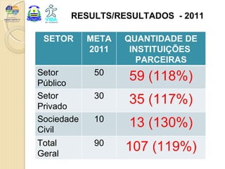 RESULTS/RESULTADOS - 2011

 SETOR                 META                      QUANTIDADE DE
                       2011                       INSTITUIÇÕES
                                                    PARCEIRAS
Setor                       50
Público
                                                    59 (118%)
Setor                       30
Privado
                                                    35 (117%)
Sociedade                   10
                                                    13 (130%)
    Fonte: Comissão de Gestão de Dados e Informações do Projeto Vida no Trânsito

Civil
Total                       90
Geral
                                                 107 (119%)
 