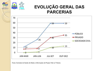 EVOLUÇÃO GERAL DAS
                                      PARCERIAS
 70

 60                                                           59               59
 50

 40                                                                                 PÚBLICO
                                                                               35
 30                                                           30                    PRIVADO
                                         26                                         SOCIEDADE CIVIL
 20
                    11                                                         13
 10                                      8                    10
                    7
   0                0                    1
           JAN-MAR               JAN-JUN              JUL-SET             OUT-DEZ

Fonte: Comissão de Gestão de Dados e Informações do Projeto Vida no Trânsito
 