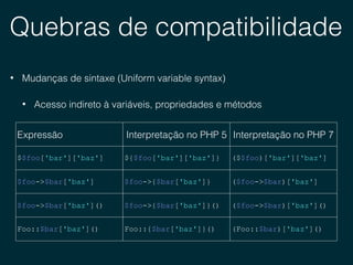 Quebras de compatibilidade
• Mudanças de sintaxe (Uniform variable syntax)
• Acesso indireto à variáveis, propriedades e métodos
Expressão Interpretação no PHP 5 Interpretação no PHP 7
$$foo['bar']['baz'] ${$foo['bar']['baz']} ($$foo)['bar']['baz']
$foo->$bar['baz'] $foo->{$bar['baz']} ($foo->$bar)['baz']
$foo->$bar['baz']() $foo->{$bar['baz']}() ($foo->$bar)['baz']()
Foo::$bar['baz']() Foo::{$bar['baz']}() (Foo::$bar)['baz']()
 