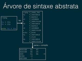 Árvore de sintaxe abstrata
<?php
$a = 42;
$b = 24;
echo $a + $b;
<?php T_OPEN_TAG 
$a T_VARIABLE 
= T_EQUALS 
42 T_LNUMBER 
; T_SEMICOLON 
$b T_VARIABLE 
= T_EQUALS 
24 T_LNUMBER 
; T_SEMICOLON 
echo T_ECHO 
$a T_VARIABLE 
+ T_PLUS 
$b T_VARIABLE 
; T_SEMICOLON
lex
ASSIGN $a 42 
ASSIGN $b 24 
ADD $a $b ~0 
ECHO ~0 
RETURN 1
parse + compile
 
