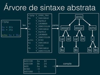 Árvore de sintaxe abstrata
<?php
$a = 42;
$b = 24;
echo $a + $b;
<?php T_OPEN_TAG 
$a T_VARIABLE 
= T_EQUALS 
42 T_LNUMBER 
; T_SEMICOLON 
$b T_VARIABLE 
= T_EQUALS 
24 T_LNUMBER 
; T_SEMICOLON 
echo T_ECHO 
$a T_VARIABLE 
+ T_PLUS 
$b T_VARIABLE 
; T_SEMICOLON
lex
stmts
assign assign echo
42 24 +
$a $b $a $b
var var
parse
ASSIGN $a 42 
ASSIGN $b 24 
ADD $a $b ~0 
ECHO ~0 
RETURN 1
compile
 