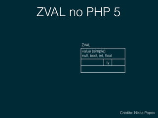ZVAL no PHP 5
value (simple): 
null, bool, int, ﬂoat
ZVAL
ty
Crédito: Nikita Popov
 