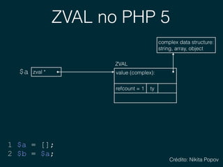 ZVAL no PHP 5
zval *$a
1 $a = [];
2 $b = $a;
value (complex): 
ZVAL
ty
complex data structure: 
string, array, object
refcount = 1
Crédito: Nikita Popov
 