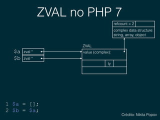 ZVAL no PHP 7
zval *$a
1 $a = [];
2 $b = $a;
value (complex): 
ZVAL
ty
zval *$b
complex data structure: 
string, array, object
refcount = 2
Crédito: Nikita Popov
 