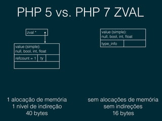 PHP 5 vs. PHP 7 ZVAL
zval *
value (simple): 
null, bool, int, ﬂoat
tyrefcount = 1
1 alocação de memória
1 nível de indireção
40 bytes
value (simple): 
null, bool, int, ﬂoat
type_info
sem alocações de memória
sem indireções
16 bytes
 