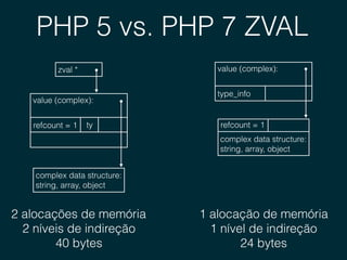 PHP 5 vs. PHP 7 ZVAL
zval *
complex data structure: 
string, array, object
value (complex): 
tyrefcount = 1
2 alocações de memória
2 níveis de indireção
40 bytes
complex data structure: 
string, array, object
refcount = 1
value (complex): 
type_info
1 alocação de memória
1 nível de indireção
24 bytes
 