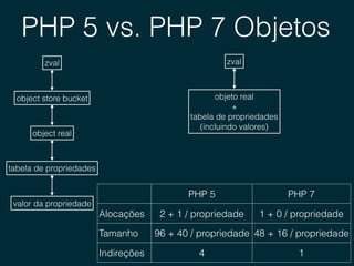 PHP 5 vs. PHP 7 Objetos
zval
object store bucket
object real
tabela de propriedades
valor da propriedade
zval
objeto real
+
tabela de propriedades 
(incluindo valores)
PHP 5 PHP 7
Alocações 2 + 1 / propriedade 1 + 0 / propriedade
Tamanho 96 + 40 / propriedade 48 + 16 / propriedade
Indireções 4 1
 
