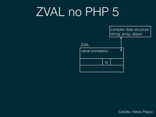 ZVAL no PHP 5
1 $a = [];
zval *$a value (complex): 
ZVAL
ty
complex data structure: 
string, array, object
refcount = 1
Cr...