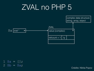 ZVAL no PHP 5
zval *$a
1 $a = [];
2 $b = $a;
value (complex): 
ZVAL
ty
complex data structure: 
string, array, object
refc...