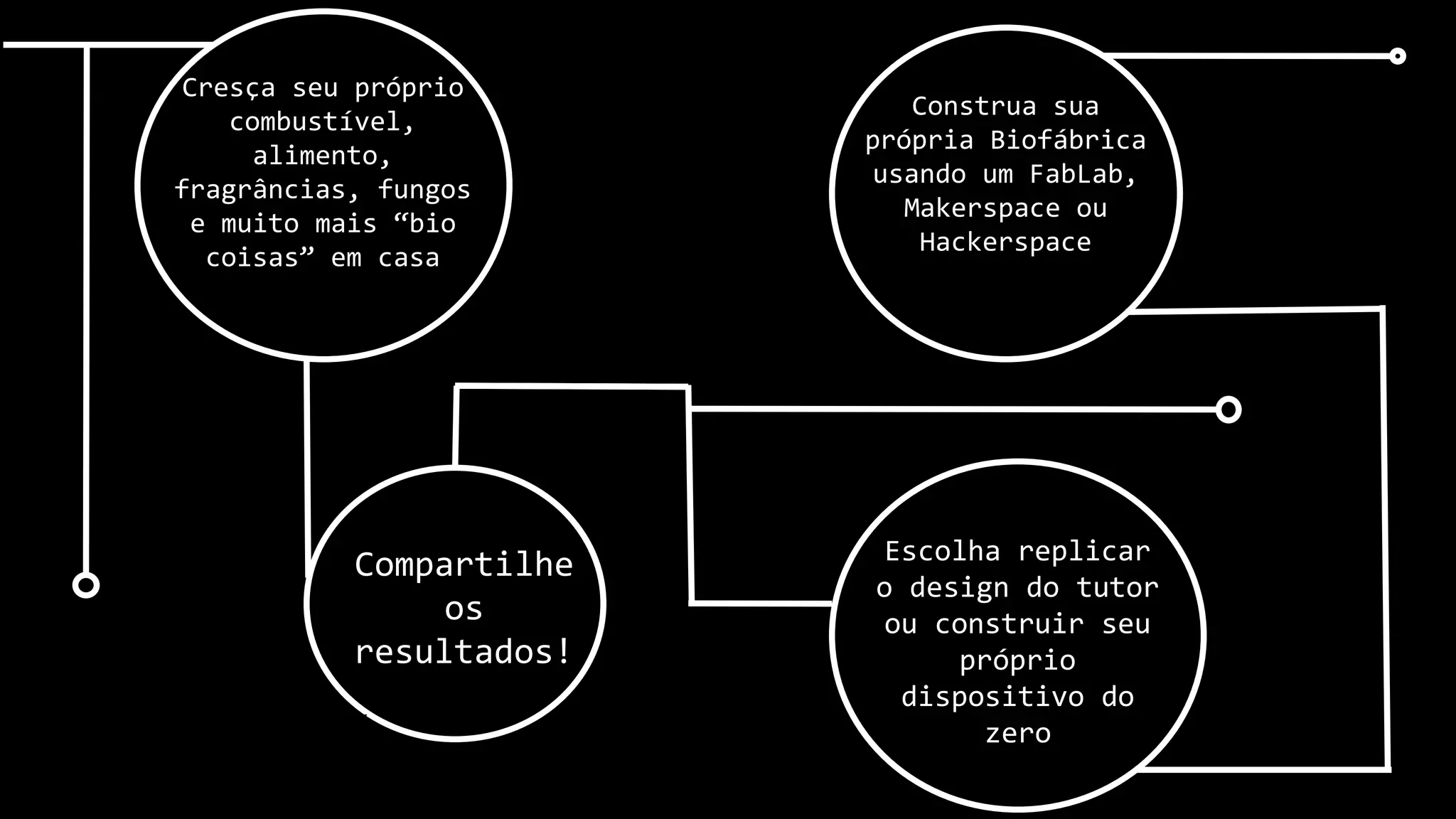 Cresça seu próprio
combustível,
alimento,
fragrâncias, fungos
e muito mais “bio
coisas” em casa
Construa sua
própria Biofábrica
usando um FabLab,
Makerspace ou
Hackerspace
Compartilhe
os
resultados!
v
Escolha replicar
o design do tutor
ou construir seu
próprio
dispositivo do
zero
 