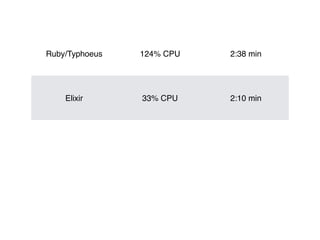 Ruby/Typhoeus 124% CPU 2:38 min
Elixir 33% CPU 2:10 min
 