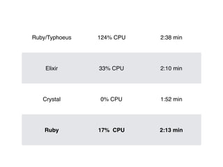 Ruby/Typhoeus 124% CPU 2:38 min
Elixir 33% CPU 2:10 min
Crystal 0% CPU 1:52 min
Ruby 17% CPU 2:13 min
 
