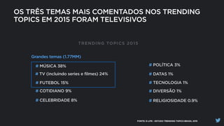 TRENDING TOPICS 2015
Grandes temas (1.77MM)
# MÚSICA 38%
# TV (incluindo series e filmes) 24%
# FUTEBOL 15%
# COTIDIANO 9%
# CELEBRIDADE 8%
# POLÍTICA 3%
# DATAS 1%
# TECNOLOGIA 1%
# DIVERSÃO 1%
# RELIGIOSIDADE 0.9%
OS TRÊS TEMAS MAIS COMENTADOS NOS TRENDING
TOPICS EM 2015 FORAM TELEVISIVOS
FONTE: E-LIFE - ESTUDO TRENDING TOPICS BRASIL 2015
 