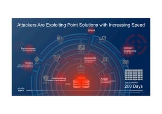 10© 2015 Cisco and/or its affiliates. All rights reserved.
Data
Attackers Are Exploiting Point Solutions with Increasing Speed
NGIPS
Malware
Sandbox
IAM
Antivirus
IDS
Firewall
VPN
Email
NGFW
Time to detection:
200 Days
Ransomware
Now targeting data
Domain
Shadowing
On the rise
Dridex
850 unique mutations
identified first half 2015
SPAM
Rombertik
Evolves to evade
and destroy
Angler
Constantly upgrading
and innovating
Malvertising
Mutating to avoid detection
 