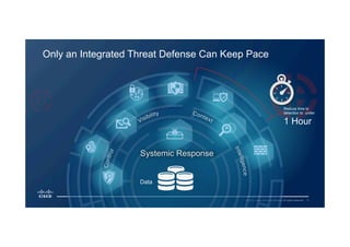 11© 2015 Cisco and/or its affiliates. All rights reserved.
Only an Integrated Threat Defense Can Keep Pace
Data
Systemic Response
Control
Visibility Context
Intelligence
Reduce time to
detection to under
1 Hour
 