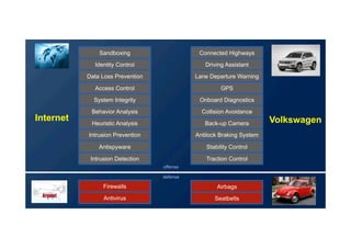 Seatbelts
Airbags
Antivirus
Firewalls
Internet Volkswagen
Intrusion Detection
Antispyware
Intrusion Prevention
Heuristic Analysis
Behavior Analysis
System Integrity
Access Control
Data Loss Prevention
Identity Control
Sandboxing
defense
offense
Traction Control
Stability Control
Antilock Braking System
Back-up Camera
Collision Avoidance
Onboard Diagnostics
GPS
Lane Departure Warning
Driving Assistant
Connected Highways
 