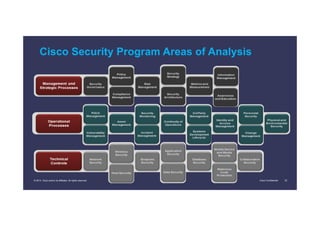 Cisco Confidential 22© 2014 Cisco and/or its affiliates. All rights reserved.
Cisco Security Program Areas of Analysis
 
