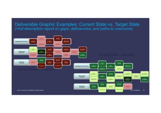 Cisco Confidential 24© 2014 Cisco and/or its affiliates. All rights reserved.
Deliverable Graphic Examples: Current State vs. Target State
(+full description report on gaps, deficiencies, and paths to overcome)
Management Controls
Operational
Controls
Technical
Controls
Security
Governance
Policy
Management
Compliance
Management
Risk
Management
Security
Strategy
Security
Architecture
Metrics and
Measurement
Patch
Management
Vulnerability
Management
Asset
Management
Security
Monitoring
Incident
Management
Continuity of
Operations
Identity and
Access
Management
3rd Party
Management
Systems
Development
Lifecycle
Information
Management
Change
Management
Network
Security
Wireless
Security
Host Security
Endpoint
Security
Application
Security
Data Security
Database
Security
Management Controls
Operational
Controls
Technical
Controls
Security
Governance
Policy
Management
Compliance
Management
Risk
Management
Security
Strategy
Security
Architecture
Metrics and
Measurement
Patch
Management
Vulnerability
Management
Asset
Management
Security
Monitoring
Incident
Management
Continuity of
Operations
Identity and
Access
Management
3rd Party
Management
Systems
Development
Lifecycle
Information
Management
Change
Management
Network
Security
Wireless
Security
Host Security
Endpoint
Security
Application
Security
Data Security
Database
Security
Current	
  State	
  -­‐	
  Example	
  
Target	
  State	
  -­‐	
  Example	
  
 