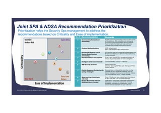 Cisco Confidential 25© 2013-2014 Cisco and/or its affiliates. All rights reserved.
Joint SPA & NDSA Recommendation Prioritization
Prioritization helps the Security Ops management to address the
recommendations based on Criticality and Ease of implementation.
 