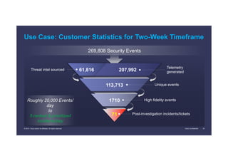 Cisco Confidential 30© 2014 Cisco and/or its affiliates. All rights reserved.
Use Case: Customer Statistics for Two-Week Timeframe
Post-investigation incidents/tickets71
269,808 Security Events
Unique events113,713
High fidelity events1710
207,99261,816Threat intel sourced
Telemetry
generated
Roughly 20,000 Events/
day
to
5 ranked & prioritized
Incidents/day
 