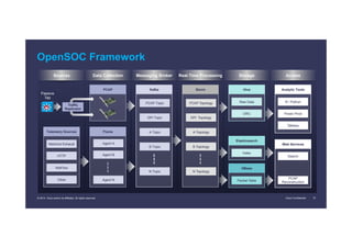 Cisco Confidential 31© 2014 Cisco and/or its affiliates. All rights reserved.
OpenSOC Framework
Sources Data Collection Messaging Broker Real-Time Processing Storage Access
Analytic Tools
Tableau
R / Python
Power Pivot
Web Services
Search
PCAP
Reconstruction
Telemetry Sources
NetFlow
Machine Exhaust
HTTP
Other
Flume
Agent B
Agent N
Agent A
Kafka
B Topic
N Topic
PCAP Topic
DPI Topic
A Topic
Storm
B Topology
N Topology
A Topology
PCAP Topology
DPI Topology
Hive
Raw Data
ORC
Elasticsearch
Index
HBase
Packet Table
PCAP
Passive
Tap
Traffic
Replicator
 