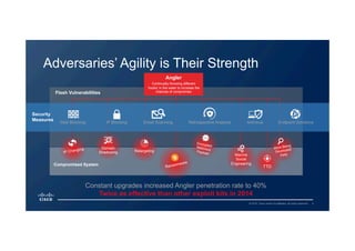 4© 2015 Cisco and/or its affiliates. All rights reserved.
Adversaries’ Agility is Their Strength
Constant upgrades increased Angler penetration rate to 40%
Twice as effective than other exploit kits in 2014
Compromised System
Flash Vulnerabilities
Retargeting
Ransomware
Angler
Continually throwing different
‘hooks’ in the water to increase the
chances of compromise
EncryptedMalicious
Payload Macros
Social
Engineering
IP Changing Domain
Shadowing
More Being
Developed
Daily
TTD
Security
Measures
Web Blocking IP Blocking Retrospective Analysis Antivirus Endpoint SolutionsEmail Scanning
 