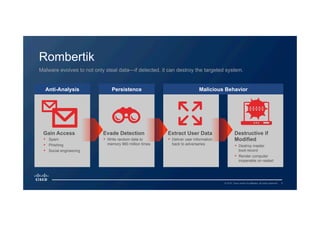 5© 2015 Cisco and/or its affiliates. All rights reserved.
Rombertik
Malware evolves to not only steal data—if detected, it can destroy the targeted system.
Destructive if
Modified
•  Destroy master
boot record
•  Render computer
inoperable on restart
Gain Access
•  Spam
•  Phishing
•  Social engineering
Evade Detection
•  Write random data to
memory 960 million times
Extract User Data
•  Deliver user information
back to adversaries
Anti-Analysis Persistence Malicious Behavior
 