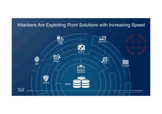 9© 2015 Cisco and/or its affiliates. All rights reserved.
Attackers Are Exploiting Point Solutions with Increasing Speed
NGIPS
Malware
Sandbox
IAM
Antivirus
IDS
Firewall
VPN
Email
NGFW
Data
 