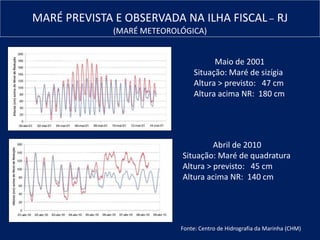 MARÉ PREVISTA E OBSERVADA NA ILHA FISCAL – RJ
(MARÉ METEOROLÓGICA)
Maio de 2001
Situação: Maré de sizígia
Altura > previsto: 47 cm
Altura acima NR: 180 cm
Abril de 2010
Situação: Maré de quadratura
Altura > previsto: 45 cm
Altura acima NR: 140 cm
Fonte: Centro de Hidrografia da Marinha (CHM)
 