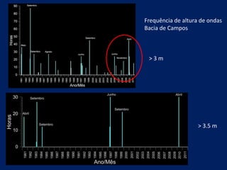 Frequência de altura de ondas
Bacia de Campos
> 3 m
> 3.5 m
 