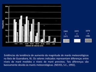 Evidências da tendência de aumento da magnitude de marés meteorológicas
na Baía de Guanabara, RJ. Os valores indicados representam diferenças entre
níveis de maré medidos e níveis de maré previstos. Tais diferenças são
basicamente devido às marés meteorológicas. (NEVES, S.C., 1992).
1965
a
1971
1972
a
1978
1979
a
1986
 