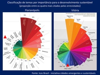 Segurança
Saúde
Trânsito
Transporte
Educação
Desiguald.
Qualid. ar
Transporte
Mud. clima
Dstr. nat.
Classificação de temas por importância para o desenvolvimento sustentável
(proporção entre os quatro mais citados pelos enrevistados)
Florianópolis Vitória
Fonte: Ices Brasil - iniciativa cidades emergentes e sustentáveis
 