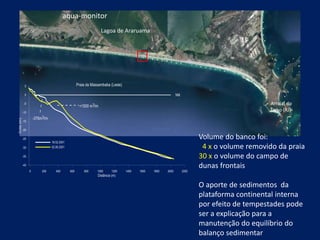 Volume do banco foi:
4 x o volume removido da praia
30 x o volume do campo de
dunas frontais
O aporte de sedimentos da
plataforma continental interna
por efeito de tempestades pode
ser a explicação para a
manutenção do equilíbrio do
balanço sedimentar
aqua-monitor
Arraial do
Cabo (RJ)
Lagoa de Araruama
 